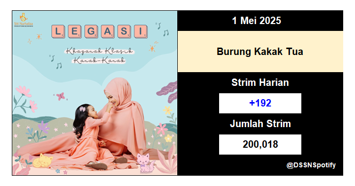 DSSNspotify's tweet photo. "Burung Kakak Tua" telah melepasi 200 ribu strim di Spotify.
Ini adalah lagu Dato' Sri Siti Nurhaliza yang ke-159 melepasi jumlah tersebut, dan yang ke-3 daripada album "Legasi". https://t.co/4nNTEQlBgV