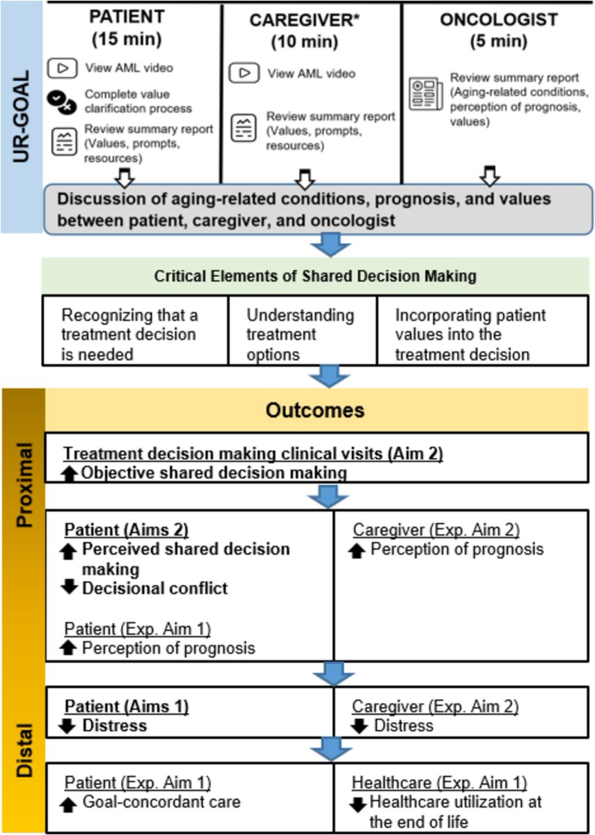 Journal of Geriatric Oncology (@jgerionc) on Twitter photo Protocol of a decisional intervention for older adults with newly diagnosed acute myeloid leukemia and their caregivers: UR-GOAL 3 geriatriconcology.net/article/S1879-…… @MelissaLoh21 <a href="/HKlepinMD/">Heidi Klepin</a> <a href="/WilliamDale_MD/">William Dale, MD, PhD, FASCO</a> <a href="/myCARG/">Cancer and Aging Research Group (CARG) #GeriOnc</a> #GeriOnc #OlderAdults #SIOG #YoungSIOG #Elsevier #GeriatricAssessment Protocol of a decisional intervention for older adults with newly diagnosed acute myeloid leukemia and their caregivers: UR-GOAL 3 geriatriconcology.net/article/S1879-…… @MelissaLoh21 <a href="/HKlepinMD/">Heidi Klepin</a> <a href="/WilliamDale_MD/">William Dale, MD, PhD, FASCO</a> <a href="/myCARG/">Cancer and Aging Research Group (CARG) #GeriOnc</a> #GeriOnc #OlderAdults #SIOG #YoungSIOG #Elsevier #GeriatricAssessment