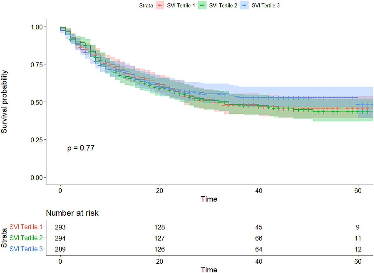 Journal of Geriatric Oncology (@jgerionc) on Twitter photo The association between social vulnerability index and survival in older adults with gastrointestinal cancers – The CARE Registry geriatriconcology.net/article/S1879-……<a href="/MFowlerPhD/">Mackenzie Fowler, PhD</a>
<a href="/GrantWilliamsMD/">Grant R. Williams, MD, MSPH, FASCO</a> <a href="/smith__giri/">Smit Giri MD MHS</a> <a href="/WilliamDale_MD/">William Dale, MD, PhD, FASCO</a>
<a href="/myCARG/">Cancer and Aging Research Group (CARG) #GeriOnc</a> #GeriOnc #OlderAdults #OncoAlert #SIOG #YoungSIOG #Elsevier The association between social vulnerability index and survival in older adults with gastrointestinal cancers – The CARE Registry geriatriconcology.net/article/S1879-……<a href="/MFowlerPhD/">Mackenzie Fowler, PhD</a>
<a href="/GrantWilliamsMD/">Grant R. Williams, MD, MSPH, FASCO</a> <a href="/smith__giri/">Smit Giri MD MHS</a> <a href="/WilliamDale_MD/">William Dale, MD, PhD, FASCO</a>
<a href="/myCARG/">Cancer and Aging Research Group (CARG) #GeriOnc</a> #GeriOnc #OlderAdults #OncoAlert #SIOG #YoungSIOG #Elsevier