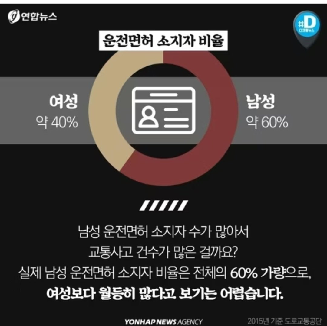 hongcha215985's tweet photo. 운전면허 소지자는 여:남=4:6인데 남자가 여자보다 교통사고 4배 더내고 무면허 운전자도 92.3퍼가 남자임 https://t.co/dcNY1sXxjW