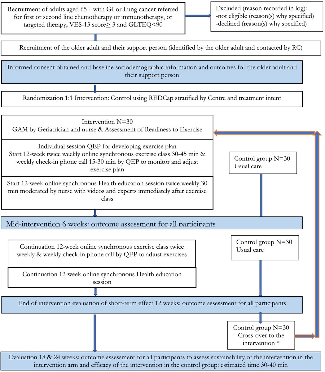 Journal of Geriatric Oncology (@jgerionc) on Twitter photo Supporting older adults with cancer and their support person through geriatric assessment and remote exercise and education: The SOAR study protocol geriatriconcology.net/article/S1879-……
<a href="/VirginiaSunPhD/">Dr. Virginia Sun, PhD, RN</a> <a href="/martine_puts/">Martine Puts RN PhD</a> <a href="/WilliamDale_MD/">William Dale, MD, PhD, FASCO</a> <a href="/myCARG/">Cancer and Aging Research Group (CARG) #GeriOnc</a> #GeriOnc #OlderAdults #OncoAlert #SIOG #YoungSIOG Supporting older adults with cancer and their support person through geriatric assessment and remote exercise and education: The SOAR study protocol geriatriconcology.net/article/S1879-……
<a href="/VirginiaSunPhD/">Dr. Virginia Sun, PhD, RN</a> <a href="/martine_puts/">Martine Puts RN PhD</a> <a href="/WilliamDale_MD/">William Dale, MD, PhD, FASCO</a> <a href="/myCARG/">Cancer and Aging Research Group (CARG) #GeriOnc</a> #GeriOnc #OlderAdults #OncoAlert #SIOG #YoungSIOG