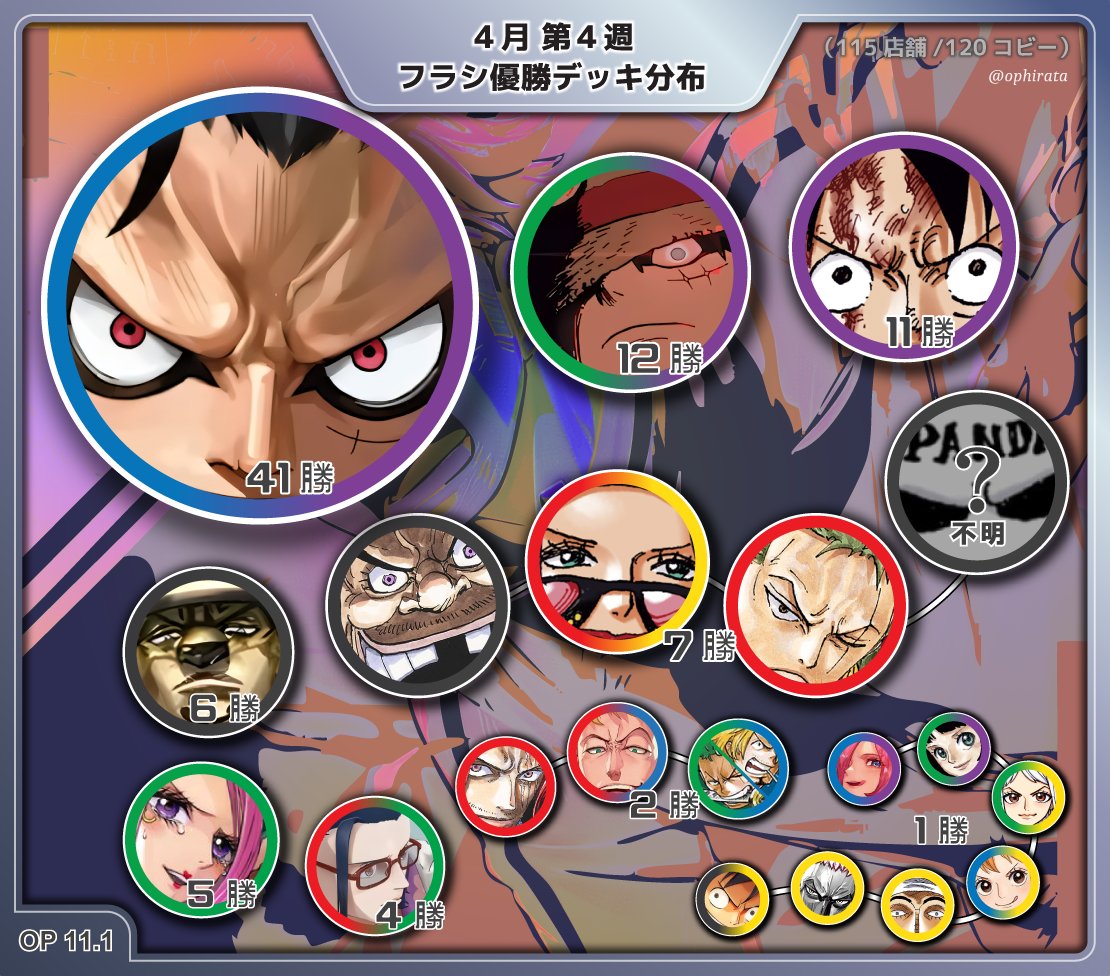 【４月第４週 フラシ優勝デッキ分布】
4月19日(土)~4月25日(金) 
・🟦🟪TOP3🟪🟩：ルフィルフィルフィ‼世は主人公補正時代‼
・🟩11弾初優勝🟦：ゾロサンジ2勝獲得‼
・⬛️黒⬛️：変わらずティーチと0ルッチがほぼ同率。
・🟥アグロ🟨：若干減少、ゾロとベティ同率に。
#ワンピースカード #ワンピカード