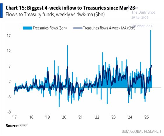 who wants to buy our #Treasuries?