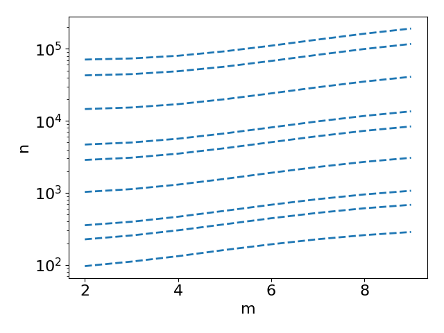 _akhilan's tweet photo. @jaedong_hwang @abhiramiyer @FieteGroup Neural networks suffer from the curse of dimensionality: as the intrinsic dimension (m) of a neural network's input increases, exponentially many training points (n) are required for good generalization

2/? https://t.co/clmQrDT2YF