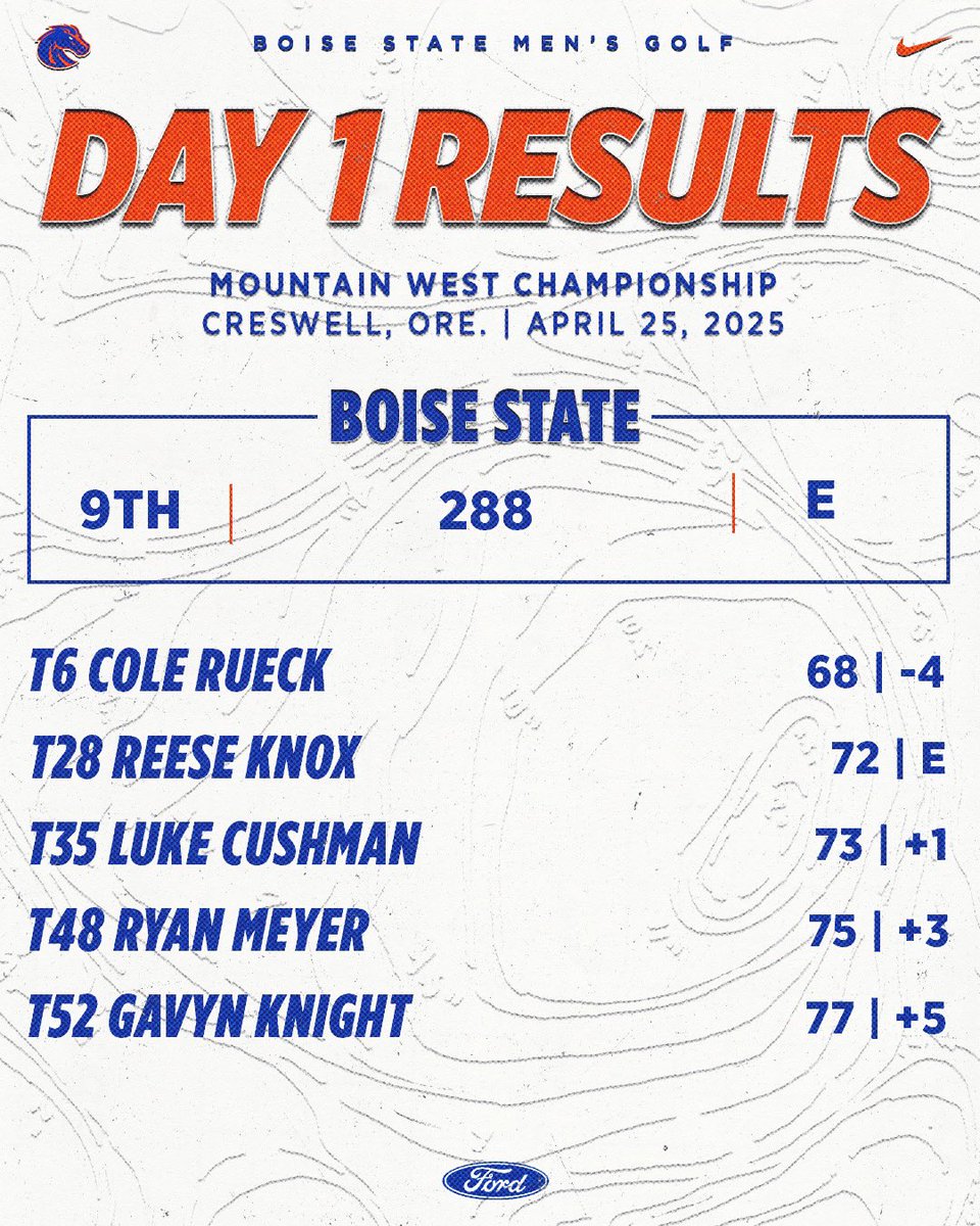 We sit in ninth at the end of Day 1. Cole finished Round 1 4-under and is tied for sixth. 

#WhatsNext | #BleedBlue