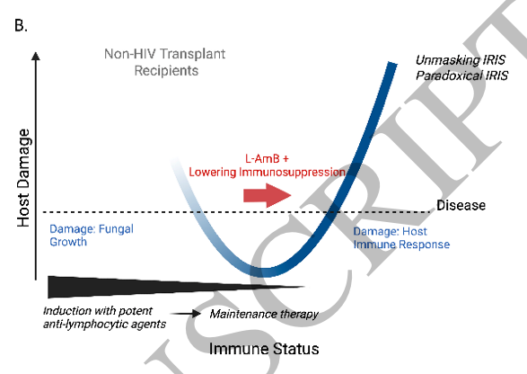 Cryptococcal Meningitis Treatment Beyond HIV: Recognizing the need for Individualized Immune-Based Strategies

doi.org/10.1093/cid/ci…