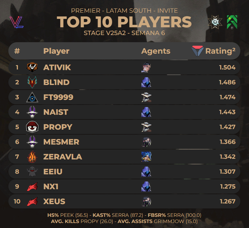 📢 TOP 10 Jugadores de la Premier Latam Sur: Stage V25A2 - Semana 1.📊

🥇 Top 1: <a href="/ativikqw/">ativik</a> 
🥈 Top 2: <a href="/bl1ndfps/">bL1Nd^</a>
🥉 Top 3: <a href="/Fithozin/">ft9999</a> 

(vía <a href="/valolytics_gg/">Valolytics</a>)
🔗 Estadística completa aquí: statistics.valolytics.gg/events/6806a37…
