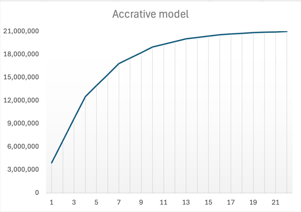 ERC - 520 | Accretive Tokens tweet media