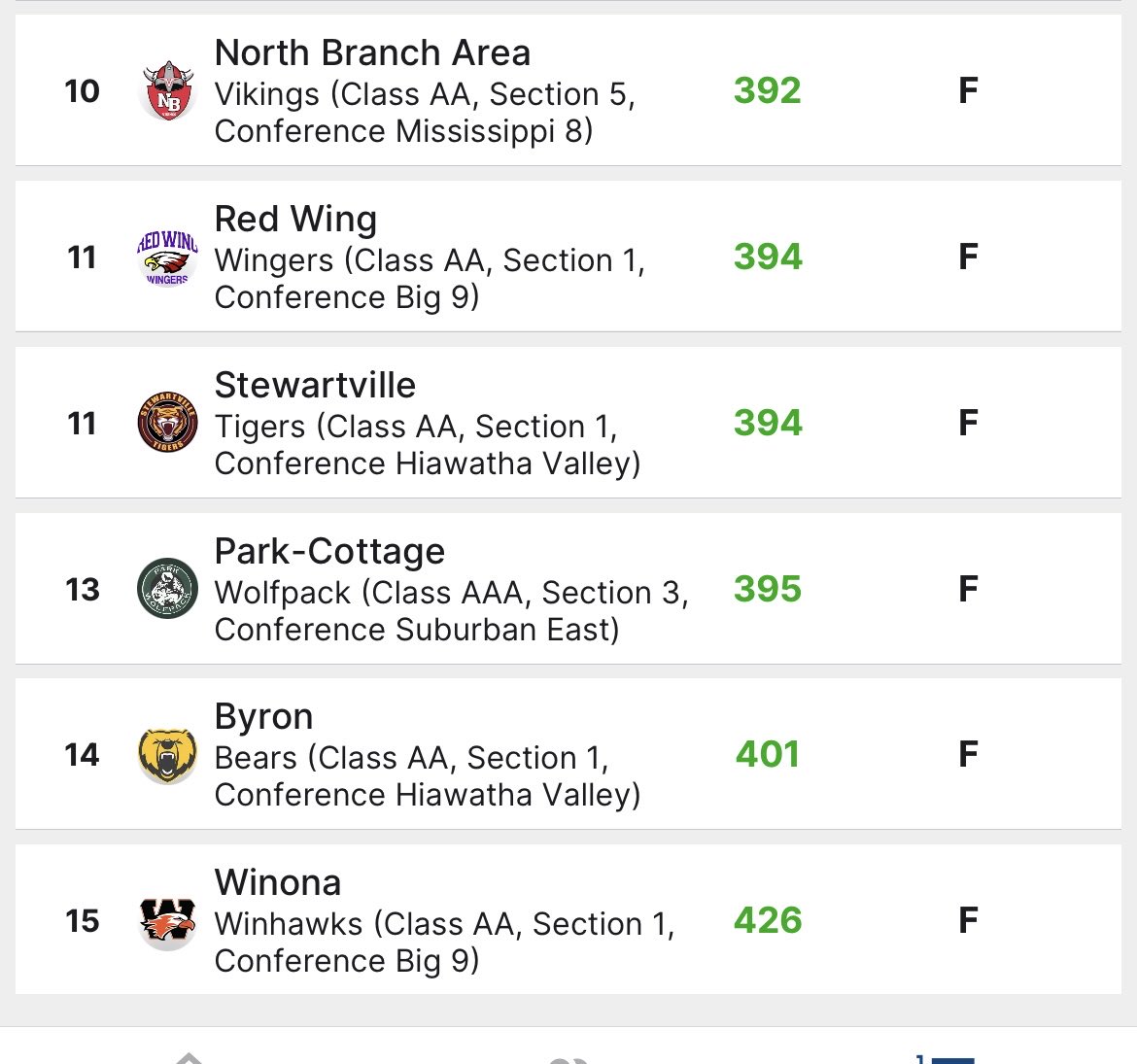 The Lake City Girls Golf squad fired a 353 to capture the LC Invite in a field of 15 teams at LCGC.
The Tigers were led by Mattie Mears 84, Alayna Atkinson 87, Taylor Davidson 89, and Jordyn Dicke 93.👏🏽👏🏽🥇🏆🏌️‍♀️⛳️