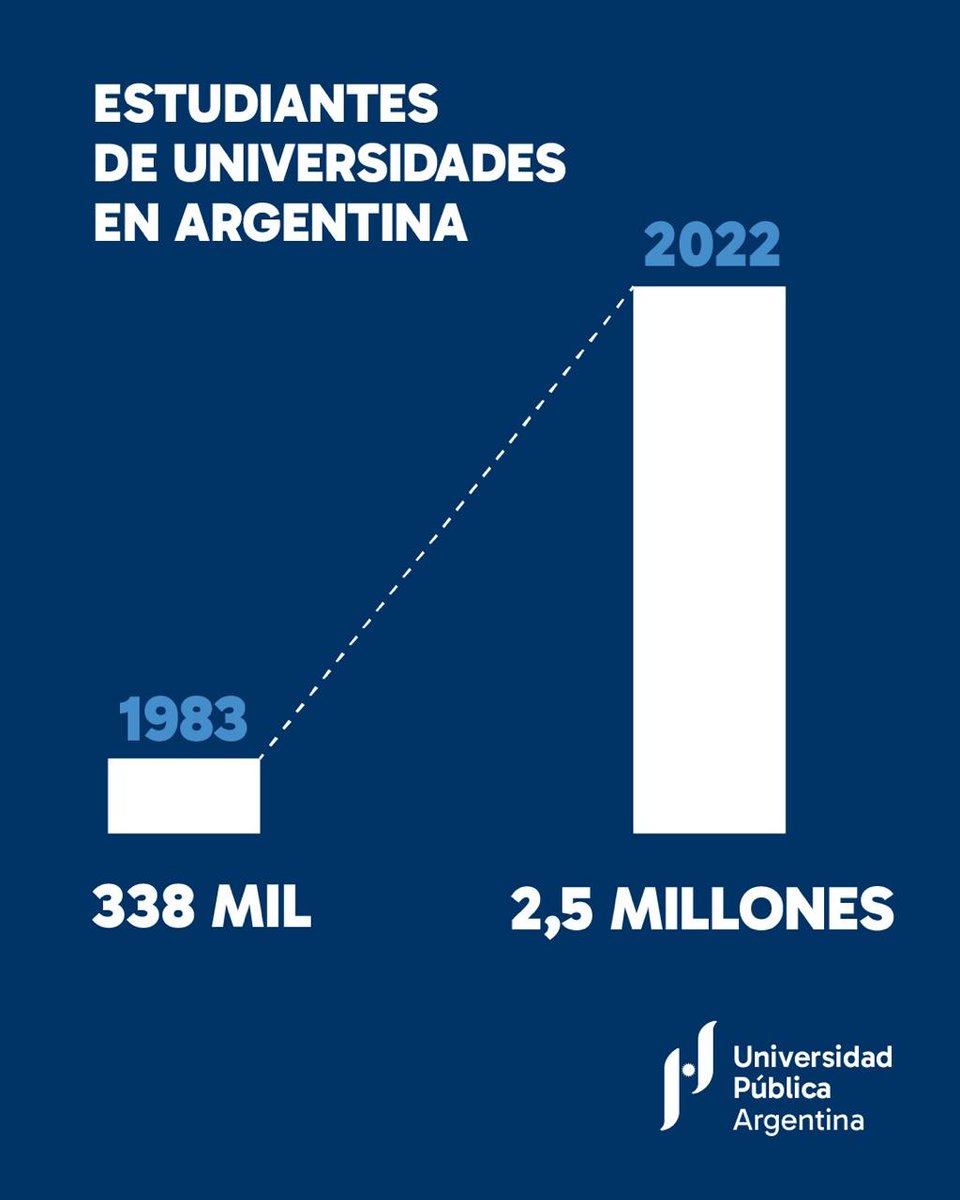 ¿Sabías qué? El 80,2% de estudiantes universitarios en nuestro país estudian en la Universidad Pública. Son más de 2 millones de alumnos y es el 2do país de América Latina con mayor proporción de estudiantes del nivel superior matriculados en el sistema de gestión estatal.