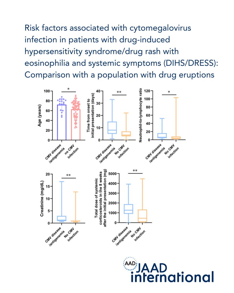 Drug-induced hypersensitivity syndrome (DIHS/DRESS) is a reaction to medication and CMV disease is a key prognostic factor. But what drives CMV progression in DIHS/DRESS? Read the JAAD International article: bit.ly/3YG1FPi