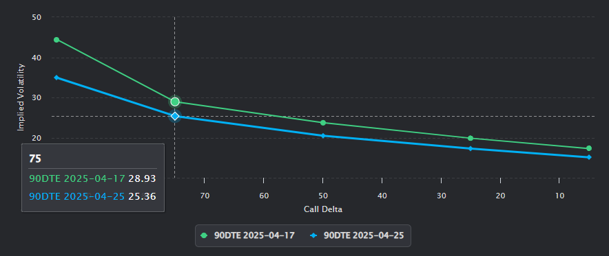 Over the last week we’ve seen $SPX spot/vol outperform relative to the move in spot. This period of outperformance can lead to correlation breaks (spot up/vol up) when we slide into too low of a vol and go vertical up the curve. The dynamic isn't too uncommon but I would expect