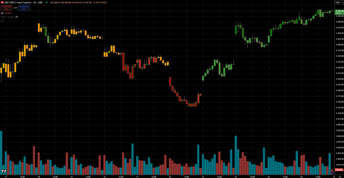 EclipseOLiquid's tweet photo. ***4/25/2025 Daily ES Recap***

🧠 Session Overview:

Strong Weekly Close — Clean Grind, Low Volatility, Controlled Trend

ES futures closed out the week with quiet strength, printing a steady bid throughout the session despite minimal volatility. The session opened flat, dipped slightly, and then built a clean intraday uptrend from the 5440s to settle near session highs at 5547.50. This marks five consecutive bullish closes and confirms full control by buyers heading into the final days of April.

🔍 Key Developments:

Opening Balance:
Price opened within yesterday’s upper third, tested below 5450, and found immediate responsive buying.

Midday Flow:
The session moved slowly but firmly upward, hugging VWAP and grinding through offers. Volume stayed muted but consistent — suggesting quiet institutional accumulation.

Afternoon Close:
Buyers maintained pressure into the bell, pushing ES to close near session highs without any meaningful pullback — an ideal structure for bull continuation setups into Monday.

🌐 Market Context:

The 5127.50 low earlier this week now marks the pivot of the month, with ES pushing over 420 points off that level. Today’s price action confirmed the reclaim of all major breakdown levels from April and pushed well above the 5528.75 resistance shelf. This puts ES back inside March’s upper distribution, now just 1.5% below the all-time high. The path of least resistance remains higher unless bulls fail at Monday’s open.

📊 Major Support & Resistance Levels to Watch:

🔺 Resistance Zones:

5566.50–5588.00 – Thin zone into new highs; potential breakout trigger.
5611.25 – Historical March pivot and minor shelf.
5652.50 – Key rejection shelf from Q1.

🔻 Support Zones:

5528.75–5501.25 – Must-hold zone to preserve breakout structure.
5444.00 – Prior week’s breakout shelf.
5401.25 – Backstop support; breach would unwind bullish momentum.

🔭 Outlook for Next Session (April 29, 2025):

Above 5566.50 = opens clean air to retest 5611 and beyond

Below 5501.25 = suggests buyer exhaustion; short-term pullback likely

Monday likely starts with a balance between 5528–5566 unless news breaks

📌 Bias: Bullish

📍 Structure Holding Above: 5528.75 → Remains breakout continuation

📍 Watch for Opening Drive: Into 5566 or trap below 5500s

#ESFutures #EminiSP500 #SP500 #FuturesTrading #Trading #StockMarket #DayTrading #Investing #Finance #Markets #TechnicalAnalysis #Traders #MarketAnalysis #WallStreet #SwingTrading #OptionsTrading #Futures #StockTrading #TradeIdeas #MarketTrends #ES_F #SPX #IndexFutures #TradingStrategy #FinancialMarkets #Emini #MarketNews #Investors #TradingTips #BullMarket #BearMarket #PriceAction #ChartAnalysis #Money #Wealth #RiskManagement #TradingPsychology #MarketUpdate #StocksToBuy