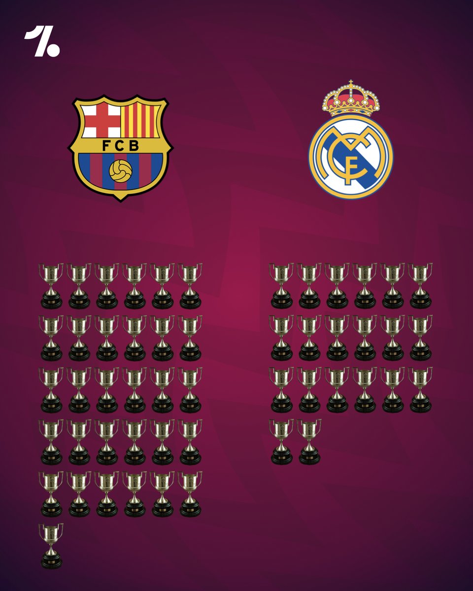 OneFootball's tweet image. Barcelona DOMINATE Real Madrid with their all-time Copa del Rey trophies 😎🏆