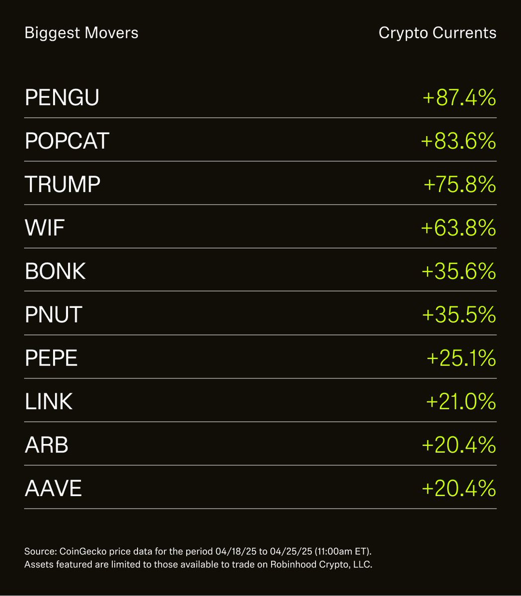 PENGU outperformed TRUMP this week and big bird didn’t even need to bribe you with dinner plans 

The $PENGU takeover is inevitable.