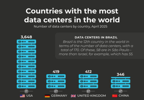 VoronoiApp's tweet image. New: &quot;Countries with the most data centers in the world&quot; by @snaq_co 💻

voronoiapp.com/technology/Cou…

#AIWeek