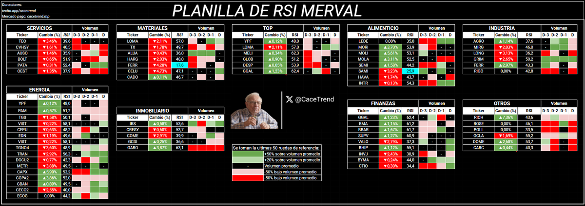 LIBERADA LA PLANILLA MAS COMPLETA DEL MERVAL 🚀🚀🇦🇷🇦🇷

1⃣Cambio diario (%)
2⃣RSI
3⃣Volumen últimos 4 días 

📈Lo mejor? 100 GRATIS PARA TODOS 🚀

🟢Todos los accesos en el link de mi perfil. APURENSE QUE HAY LIMITE 💨

🤷‍♂️En serio todavía no estar siguiendo esta cuenta?