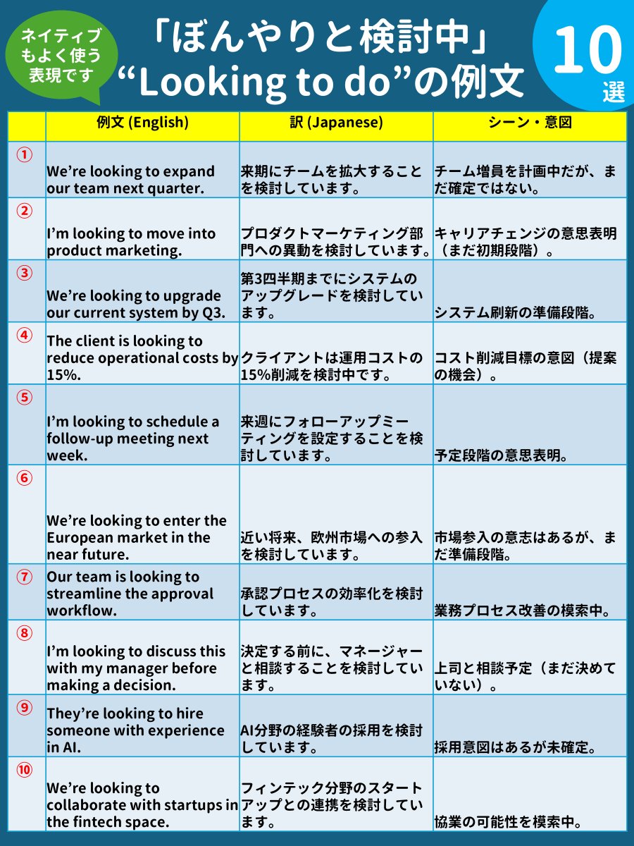 アメリカに来てずっと悩んでたのが、「検討中」を英語でどう言えばいいのか？たとえば、ぼんやりと検討してるのに、“I’m considering…” はちょっと意識高く聞こえすぎる気がして...。そこで出会ったのが、この”looking to