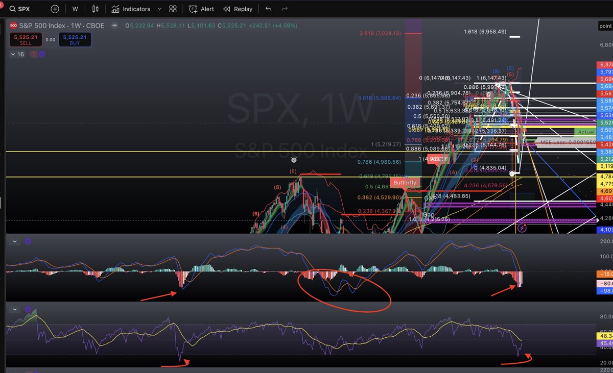 History doesn't repeat but it rhymes? $spx $spy $qqq  Is the bottom in?