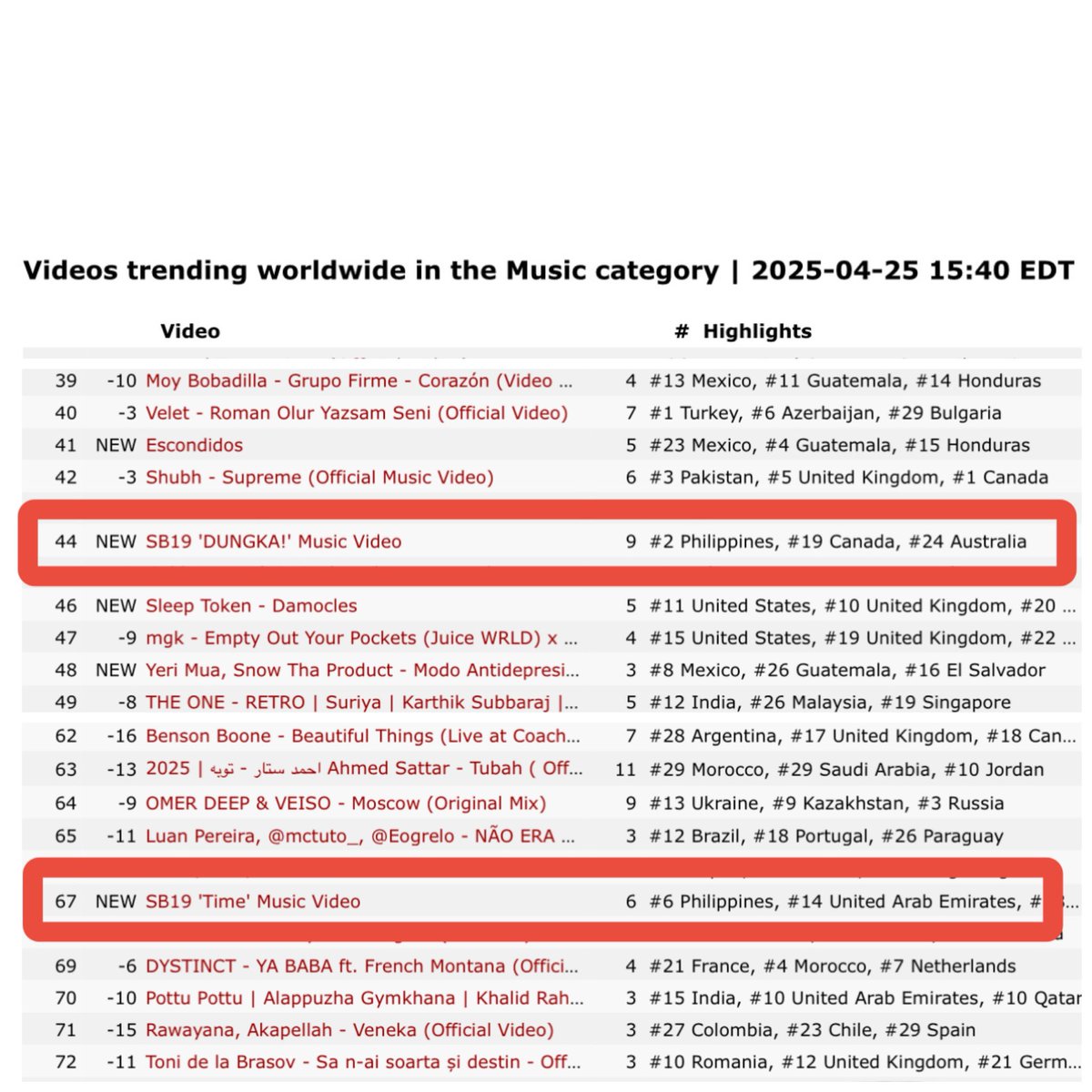 Worldwide Trending Music Videos
April 25, 2025 | 15:40 EDT

•#44 (New) SB19 – DUNGKA Music Video
•#67 (New) SB19 – Time Music Video

Both music videos from SB19’s Simula at Wakas EP have quickly risen to global trending charts within hours of their release.

SB19 EP Release