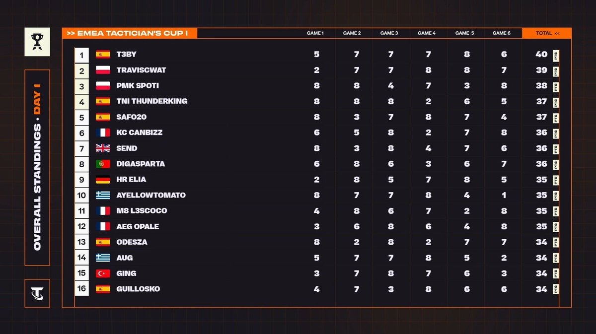 ¡@thunderking_83  ha pasado a Día 2 de la #TacticianCupI y lo ha hecho impecable! 🔥 

Empezó con triple top 1 y tras solo 3 partidas ya había asegurado su pase. 💪