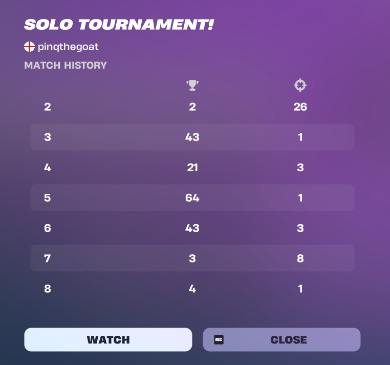 qualified solo world cup finals LETS FUCKING GO