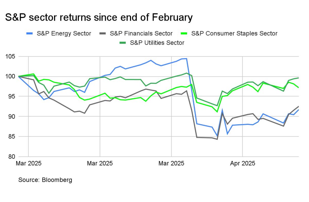 Markets are swinging, and low vol stocks are quietly outperforming growth this year—by over 10%. Higher rates and uncertainty are part of it, but more: investors are rewarding companies with consistent cash flows, and real earnings. It’s a rotation grounded in fundamentals.