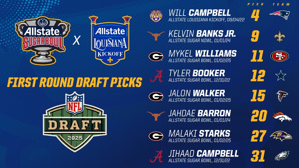 🏈  𝓣𝓱𝓮 𝓫𝓮𝓼𝓽 𝓹𝓵𝓪𝔂𝓮𝓻𝓼 𝓹𝓵𝓪𝔂  𝓲𝓷 𝓽𝓱𝓮 𝓢𝓾𝓰𝓪𝓻 𝓑𝓸𝔀𝓵!

8️⃣ players drafted in the first round of the #NFLDraft played in <a href="/Allstate/">Allstate</a> #SugarBowl events!