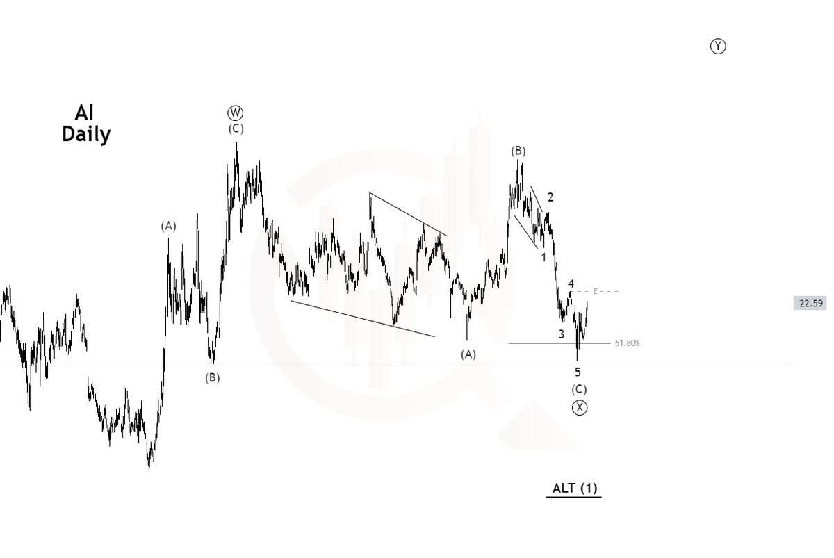 ChartPort's tweet image. $AI 

#Elliottwave