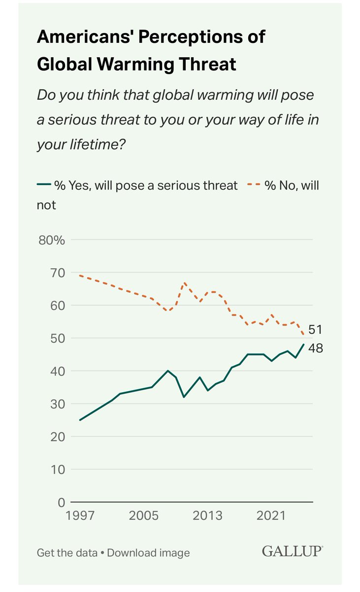 This is huge 👀

A record-high 48% of US adults anticipate that global warming will pose a serious threat to themselves or their way of life, up from 44% a year ago and 25% in 1997.

When that number crosses 50%, we'll finally see some real action.

#ClimateChange