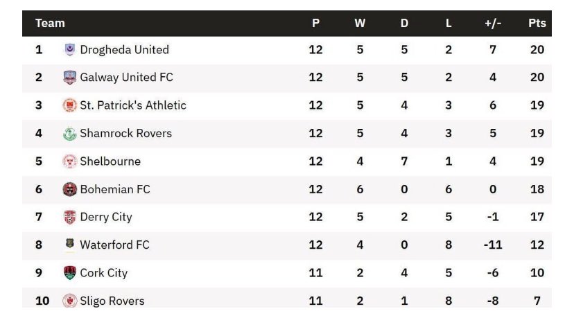 Would you believe it <a href="/GalwayUnitedFC/">Gaillimh Aontaithe 🇱🇻</a> are joint top of this crazy league 🙌👊🏼🙏🏻