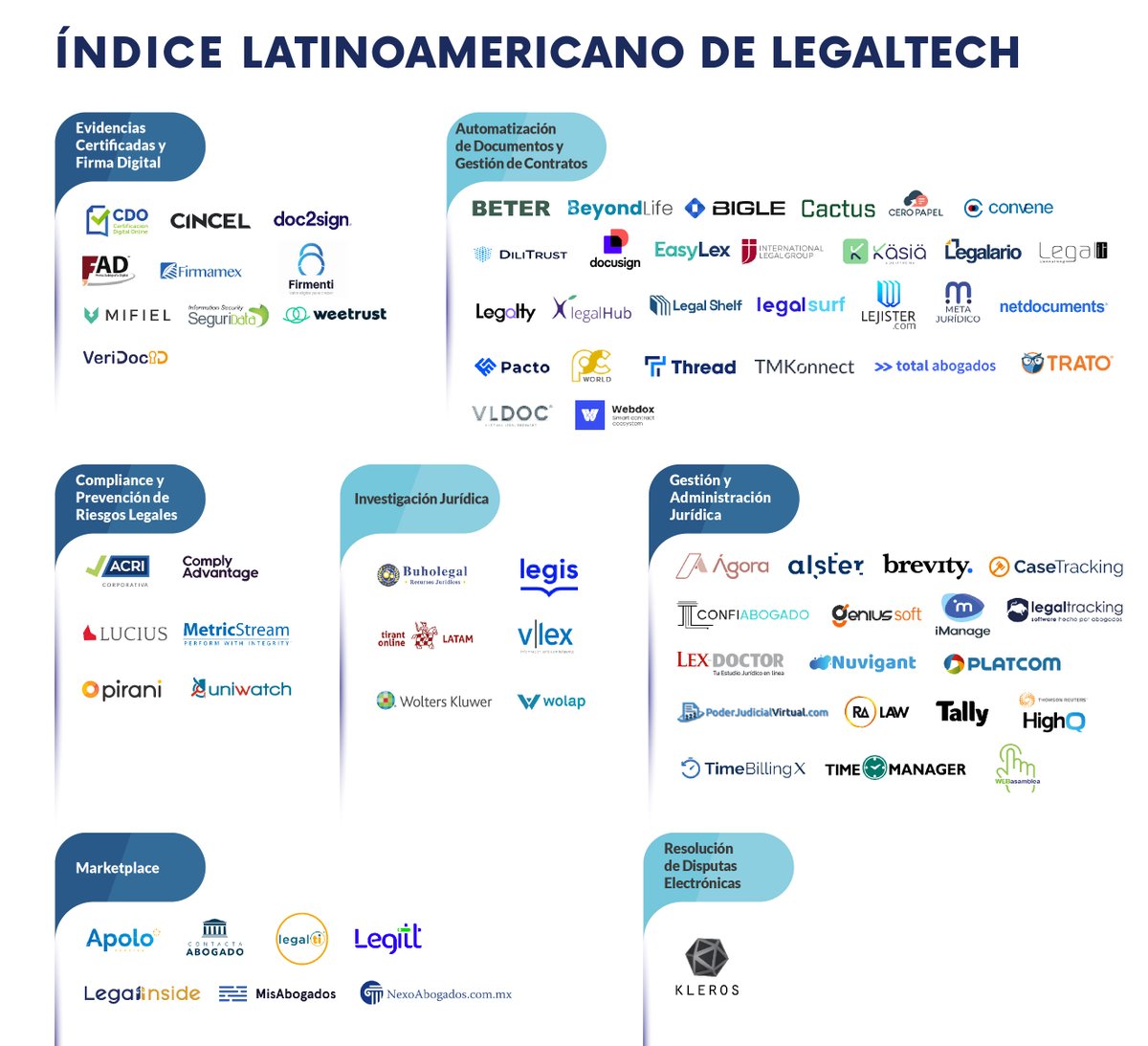 timemanagerweb's tweet image. ¡Estamos en el mapa!

Gracias a Abogado Digital | Hub de Innovación Legal por incluirnos en la ÍNDICE Latinoamericano de LegalTech.
Seguimos revolucionando el sector legal, conectando tecnología con justicia. 

#LegalTech #InnovaciónLegal #TransformaciónDigital #AbogadoDigital