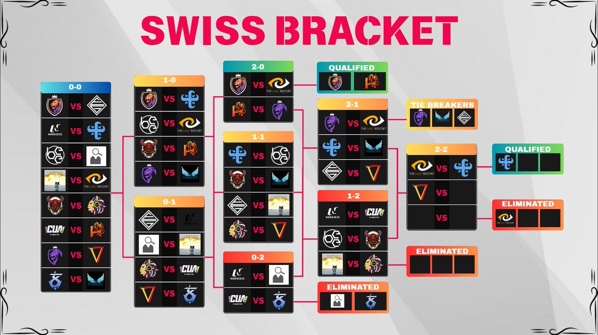 🚨 QUALIFIED!

We're Qualified to Playoffs Finals in RCS Tournaments

GG Team! 🔥

See you in the finals

#QUALIFIED #TN1GHTRISING