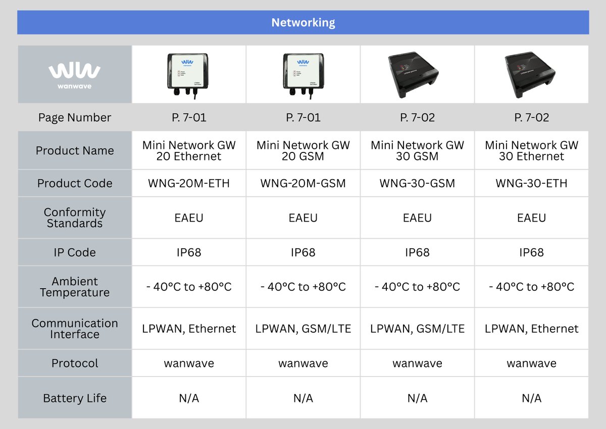 TheWanWave's tweet photo. wanwave Product Catalog 2025 Sneak Peek #4

This week we’re spotlighting routers, gateways, and repeaters that build wide-area, low-power networks — ideal for sprawling or remote deployments

Want the full catalog? DM us at https://t.co/Xhw9Dqo0vC
#wanwave #LPWAN #Networking #IoT https://t.co/qRa3ZWAxpp