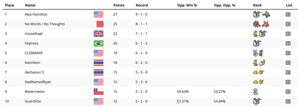 3rd/114 in tonight’s Battle Park going 7-1-1 with Gholdengo/Pult!

Double cup weekend up next 🫡