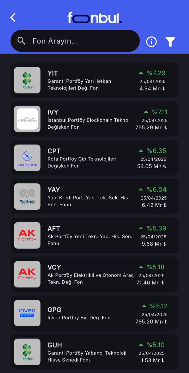 FonbulPlus's tweet photo. Haftalık getirisi en yüksek Yatırım fonları📢
Fonbul Mobil'de incelemek için
👉https://t.co/11U4JjDZhm
#yatirim #YIT #IVY #CPT #YAY #AFT #VCY #GPG #GUH #FONBUL https://t.co/soiOBuGGVh