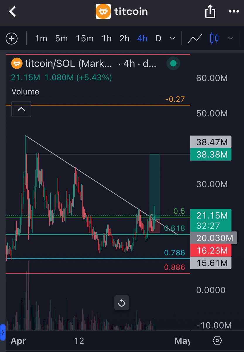 #titcoin looks ready to run and the chart reminds me of $house 👀
