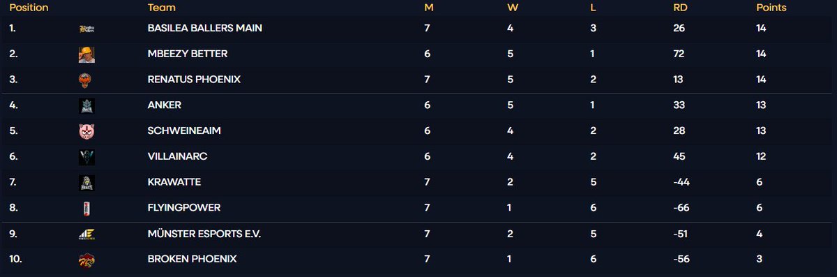 RflX_cs (@rflx_cs) on Twitter photo Wir schaffen es heute 2:0 zu gewinnen gegen <a href="/BrokenPhoenixCS/">Broken Phoenix</a> , damit sind wir für kurze Zeit mal #1.
🔥Inferno: 13:6
🏛️Ancient: 13:8
Von Woche zu Woche werden wir besser! GGWP. #aufgehtsballers Wir schaffen es heute 2:0 zu gewinnen gegen <a href="/BrokenPhoenixCS/">Broken Phoenix</a> , damit sind wir für kurze Zeit mal #1.
🔥Inferno: 13:6
🏛️Ancient: 13:8
Von Woche zu Woche werden wir besser! GGWP. #aufgehtsballers