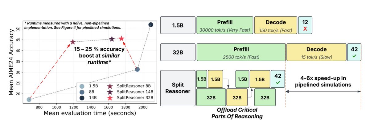 TuringPost (@theturingpost) on Twitter photo What if a small model could solve most of a task and call on a bigger, more powerful one only when it hits a really hard part?
It's exactly an idea behind SplitReason, a new method from <a href="/Cornell/">Cornell University</a> researchers.
To make SlipReason efficient on hardware, they also introduced a new What if a small model could solve most of a task and call on a bigger, more powerful one only when it hits a really hard part?
It's exactly an idea behind SplitReason, a new method from <a href="/Cornell/">Cornell University</a> researchers.
To make SlipReason efficient on hardware, they also introduced a new