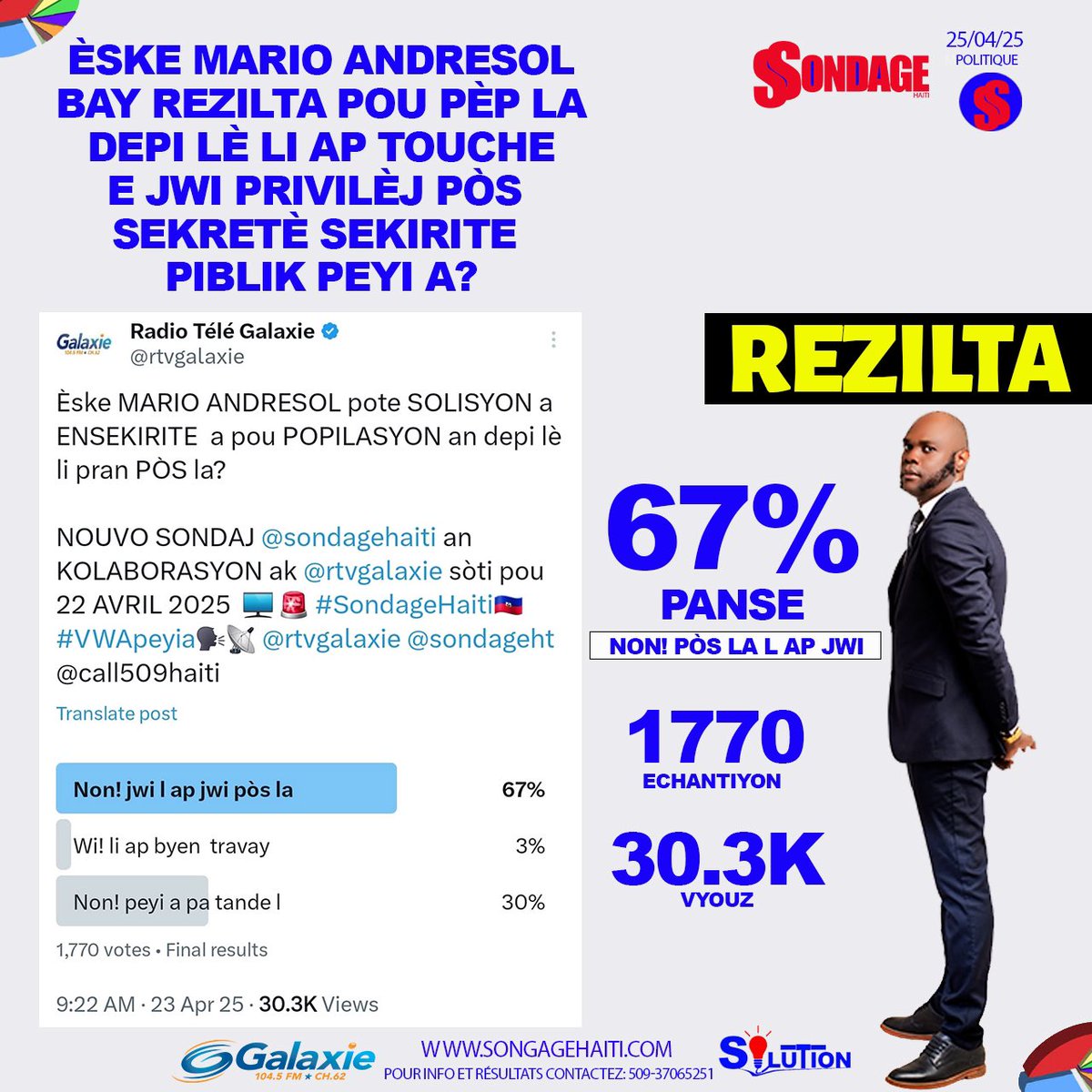 NOUVO REZILTA SONDAJ <a href="/sondagehaiti/">Haiti Sondage</a> an KOLABORASYON ak <a href="/rtvgalaxie/">Radio Télé Galaxie</a>🖥  mèsi pou OPINYON chak grenn nan nou 🙏🏾❤️ #SondageHaiti🇭🇹 #ZoutiDEVLOPMAN #sondajpeyia📡