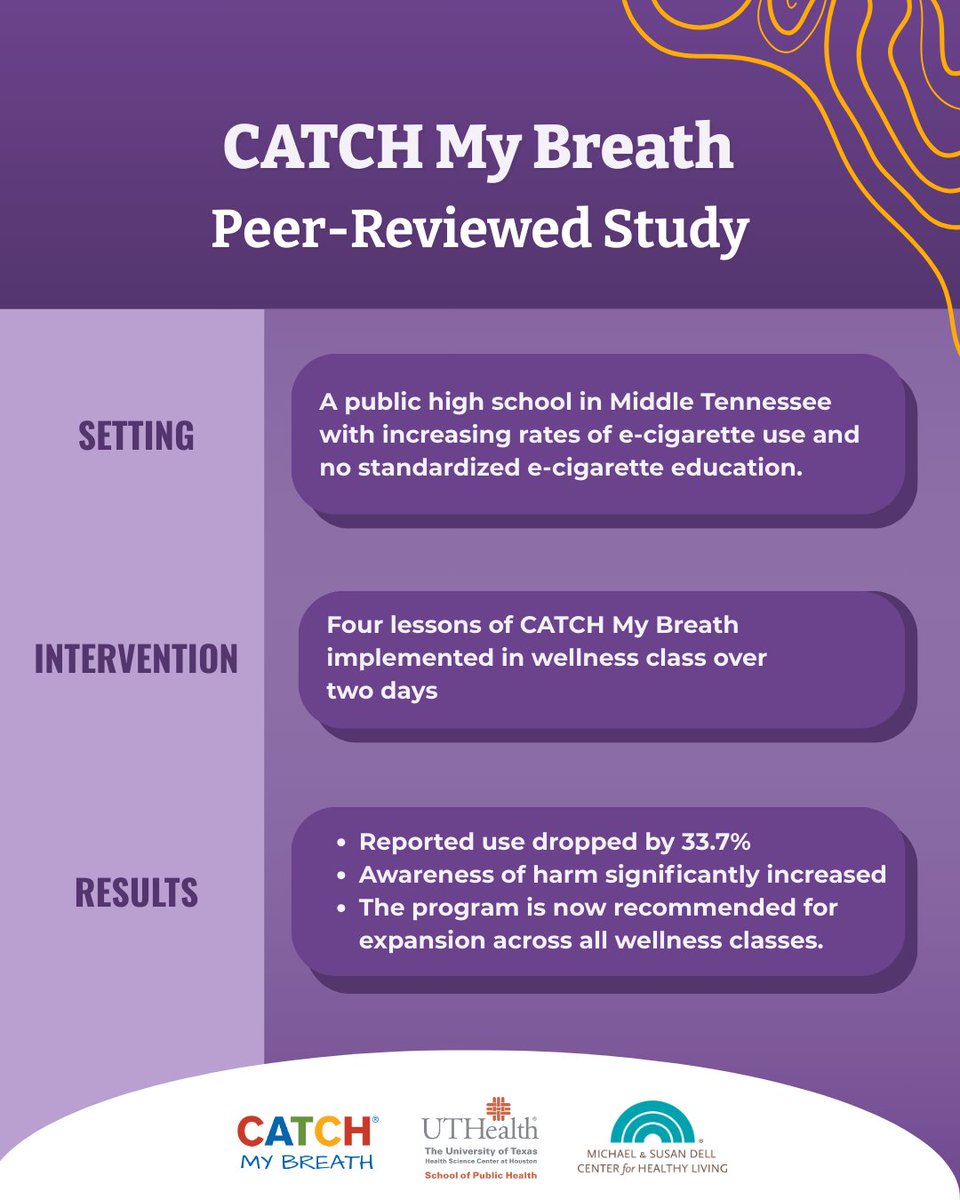 2 days. 4 lessons. Real impact.💪
When students engage with evidence-based education, the results speak for themselves. Implementing CATCH My Breath isn’t just about reducing numbers — it’s about building awareness and creating a supportive environment where youth can thrive in