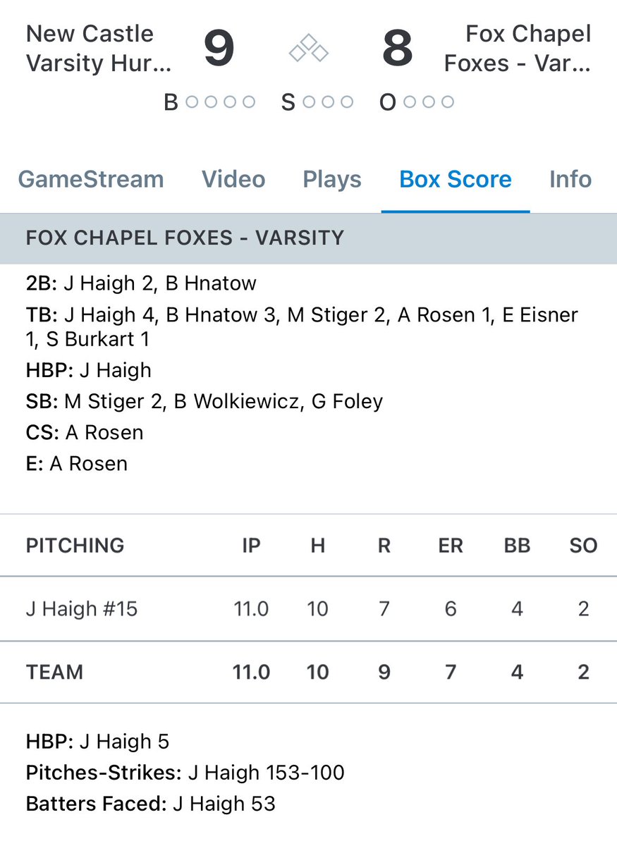 CANES WIN! New Castle 🥎 defeats Fox Chapel 9-8 (11 innings). Game was tied 4-4 after seven. Canes scored twice in the tenth, Foxes also scored two. NC got three in the top of the 11th, FC could only get two back in the bottom half.