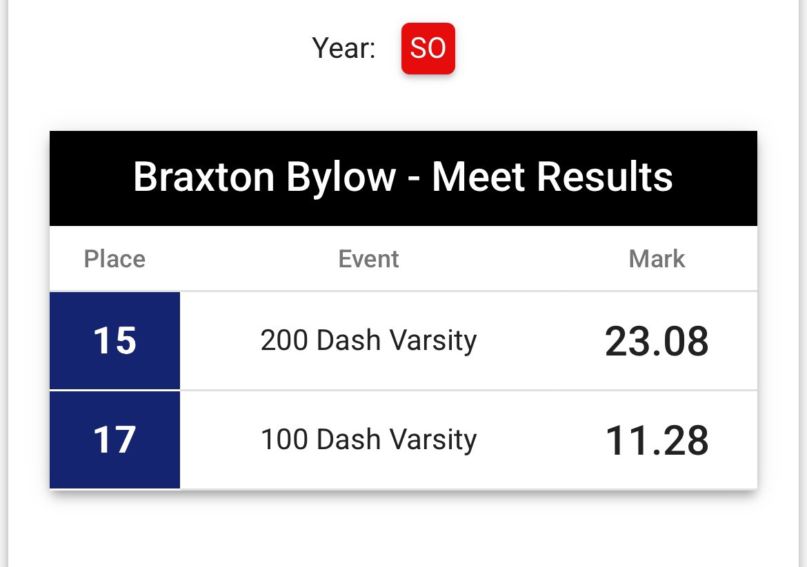 Ran the 100m (11.28), 200m (23.08), 4x1, and 4x4 at districts.