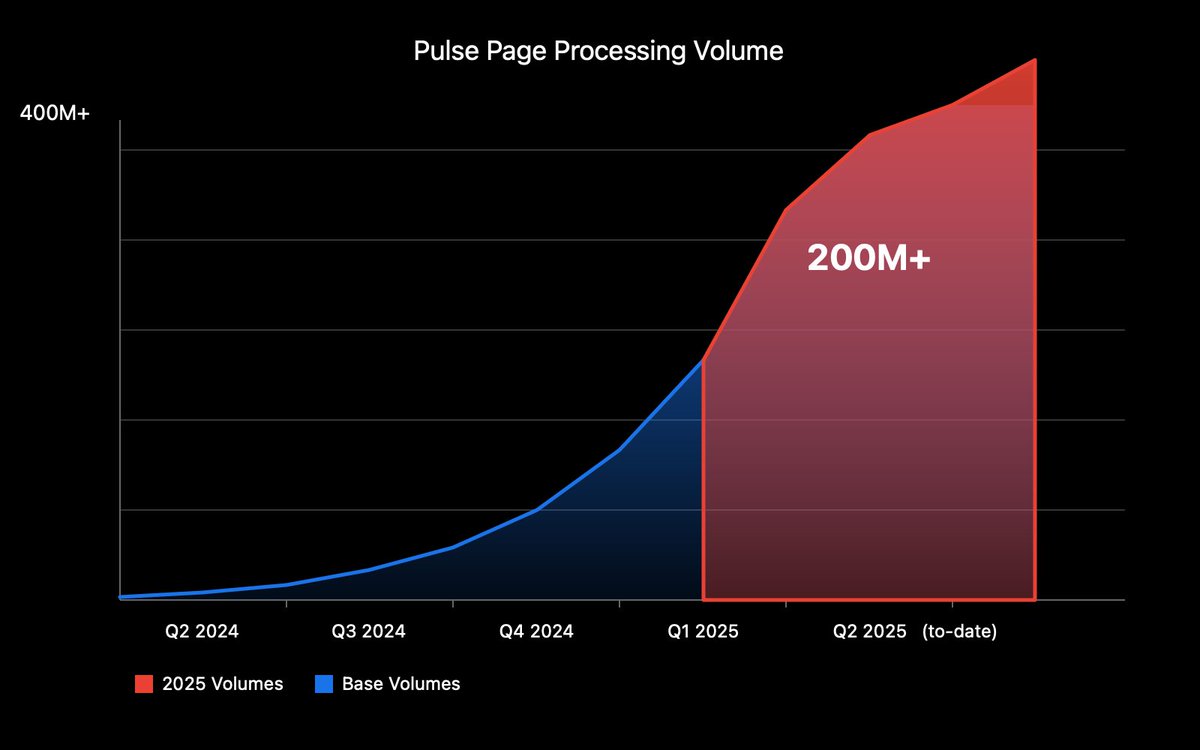 ritvikpandey21's tweet image. over 200 million pages processed with @pulse__ai since march, 1b coming soon 👀
