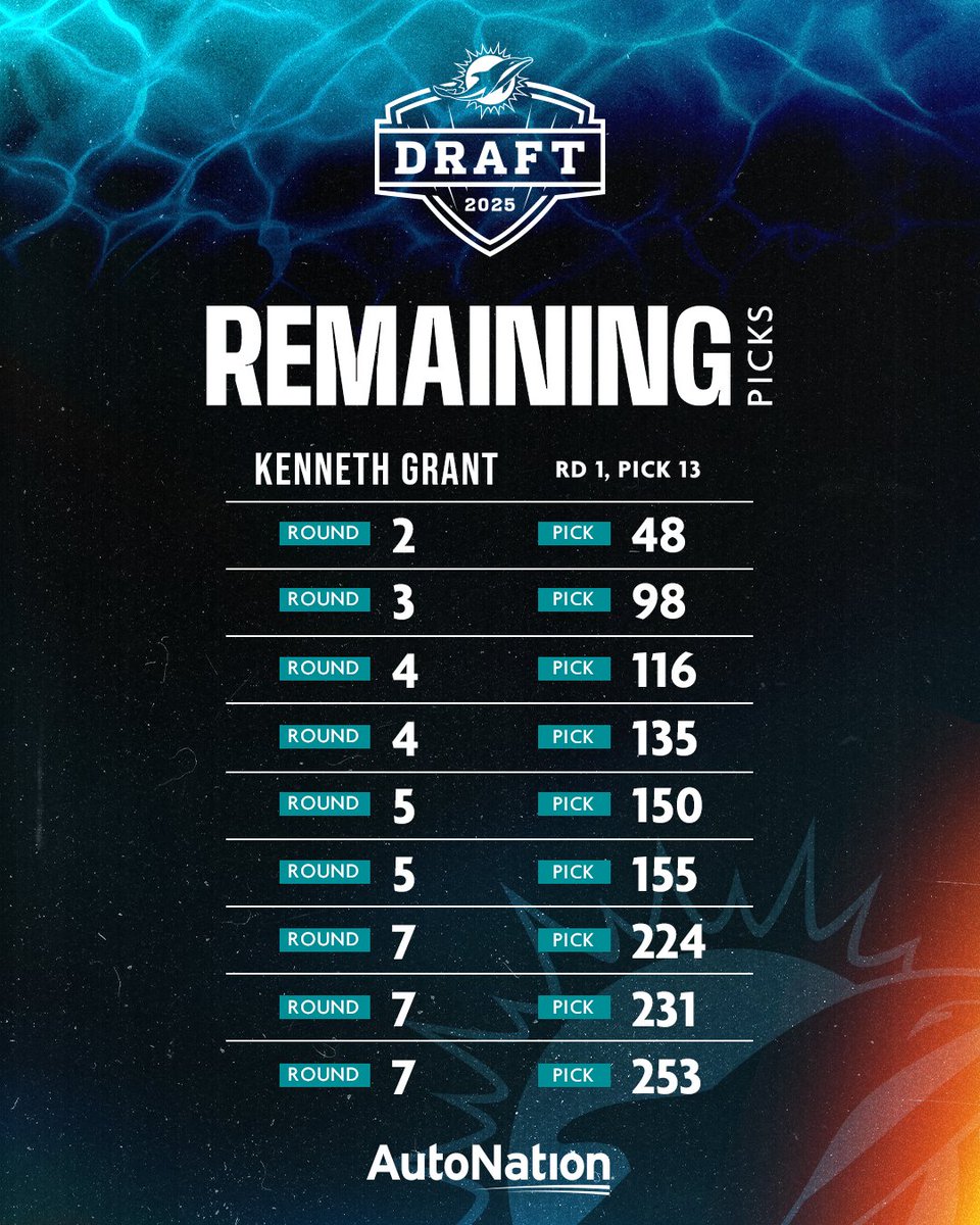 MiamiDolphins's tweet photo. Still to come 🔢 https://t.co/u7eveDg7AW