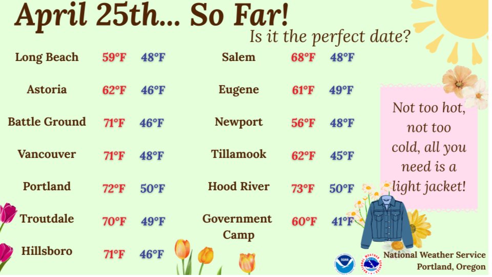 In the office today, we're having a debate on whether or not today is the perfect day. High temps will still rise in the afternoon, but areas with clouds won't warm up too much more. Lows tonight into tomorrow are expected to be in the 40s. #ORWX #WAWX 💐🌷