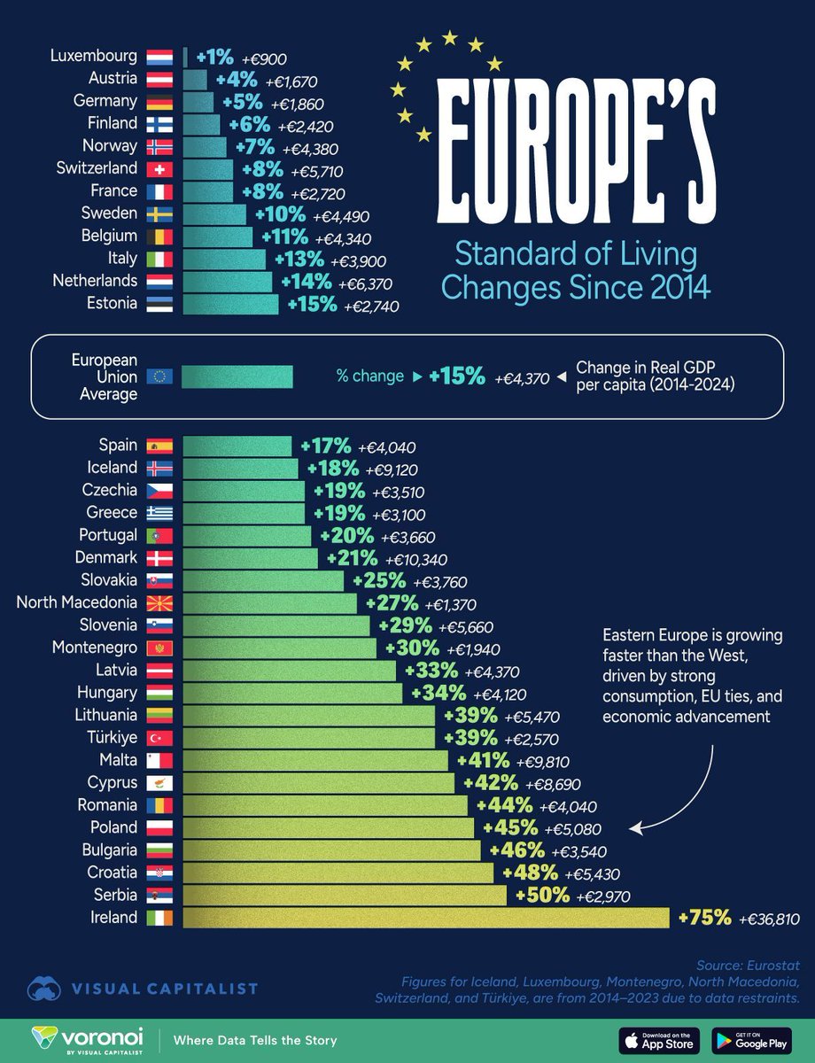 simongerman600's tweet image. Eastern Europe has outperformed Western Europe in the last decade (from a lower base). Austrians and Germans rightly feel that the last decade was largely a lost one. Source: buff.ly/PRhJZng