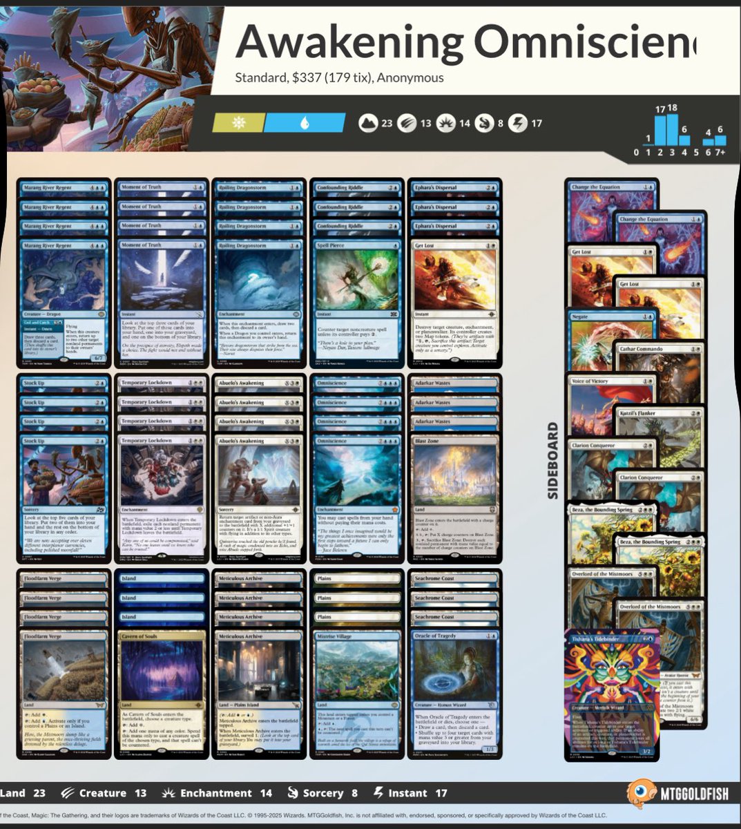 ilGianB1's tweet image. 🔥Here we go! Decklist locked for Regional Championship Bologna: standard Awakening Omniscience! (aka UW Omni) Proudly presented by @ilGianB1 and @TeamTrecani #MTG #jointherEvolution #RCBologna