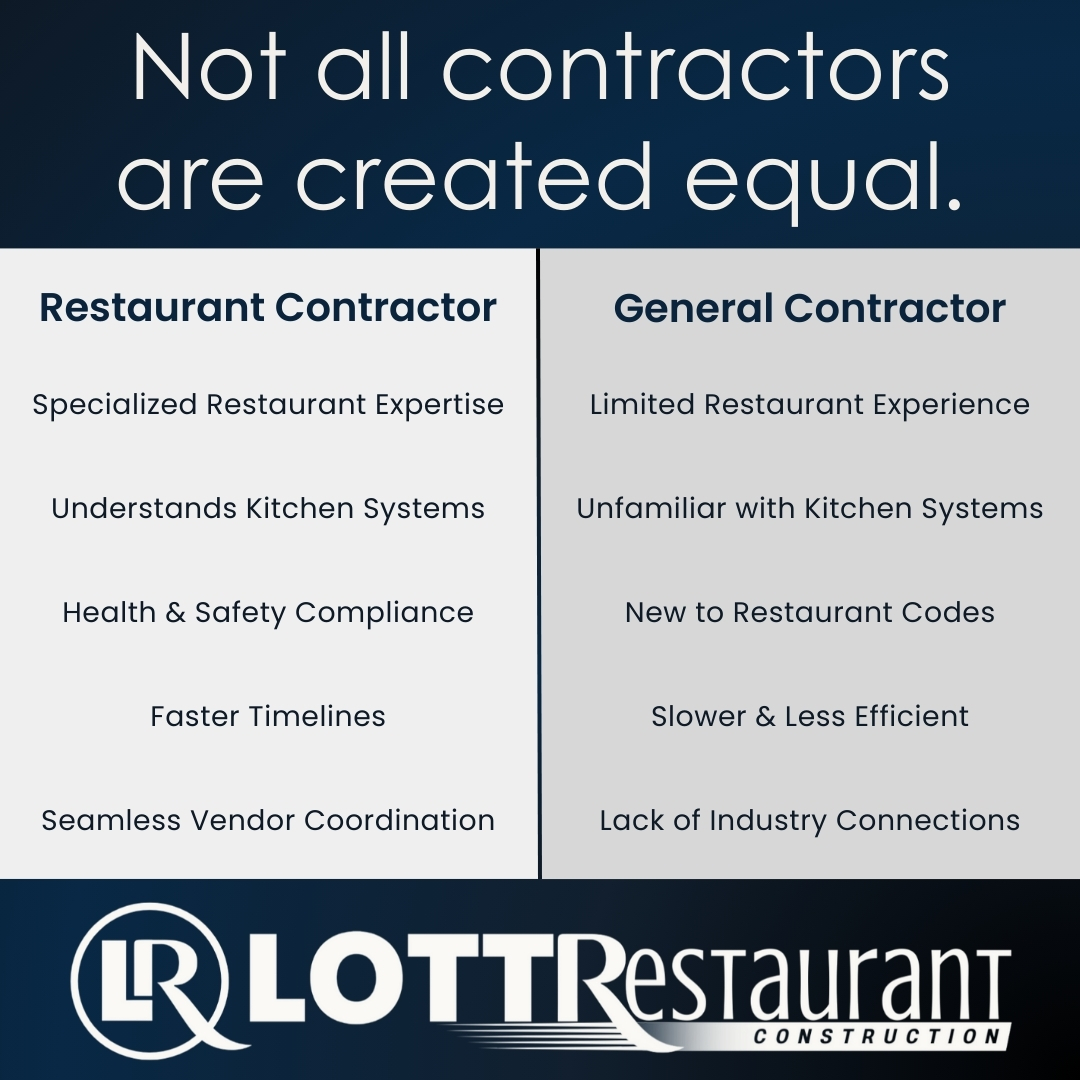 Not all contractors are created equal.

Most GCs build a restaurant maybe once or twice a year (maybe).

We’ve built hundreds. That’s the difference with LOTT.

#ChooseSpecialists #RestaurantConstruction #RestaurantContractor #RestaurantExperts