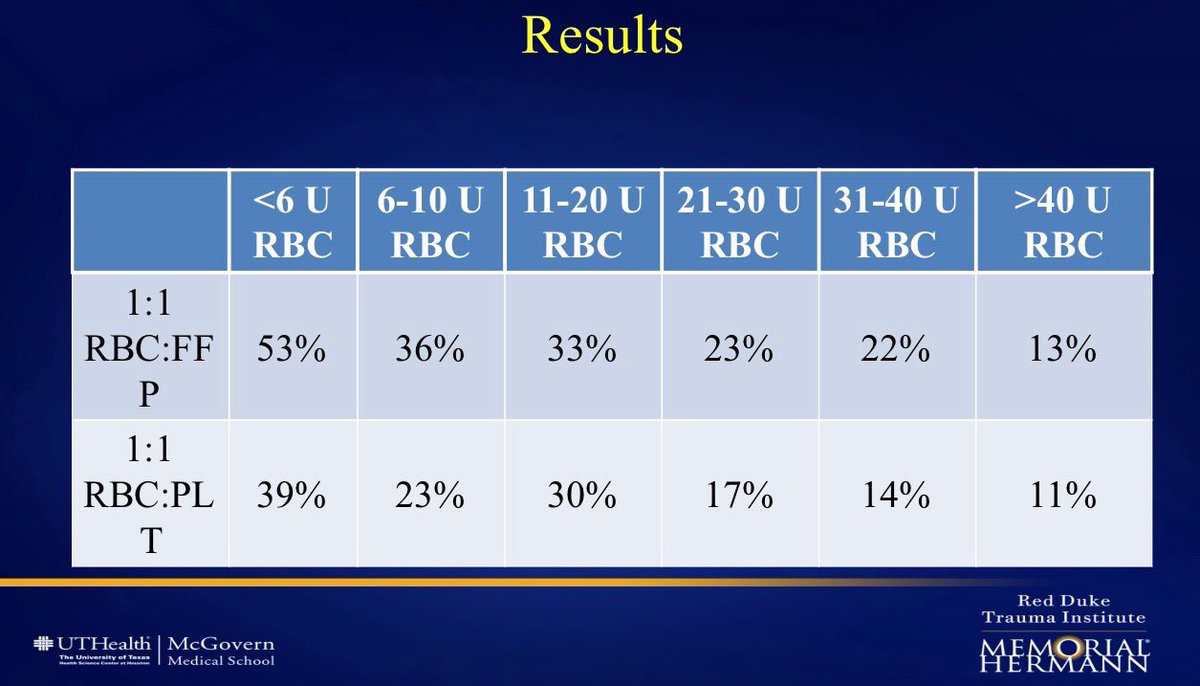 Bryan Cotton (@bryanacotton1) on Twitter photo <a href="/MikeVanGent1/">Mike Van Gent</a> presenting at #AmerSurg25 our <a href="/LITESnetwork/">LITES Network</a> data that (1) we aren’t practicing 1:1:1 consistently even at well known/established TCs, (2) 1:1:1 STILL ⬇️ ☠️ in🩸pts, & (3) we get worse keeping up 1:1:1 over time (need more liquid plasma available). <a href="/UTHealthACS/">UTHealthACS</a> <a href="/MikeVanGent1/">Mike Van Gent</a> presenting at #AmerSurg25 our <a href="/LITESnetwork/">LITES Network</a> data that (1) we aren’t practicing 1:1:1 consistently even at well known/established TCs, (2) 1:1:1 STILL ⬇️ ☠️ in🩸pts, & (3) we get worse keeping up 1:1:1 over time (need more liquid plasma available). <a href="/UTHealthACS/">UTHealthACS</a>